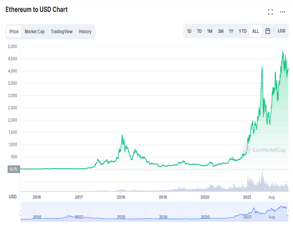 اتریوم (ETH)