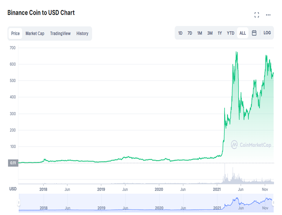 بایننس کوین (BNB)