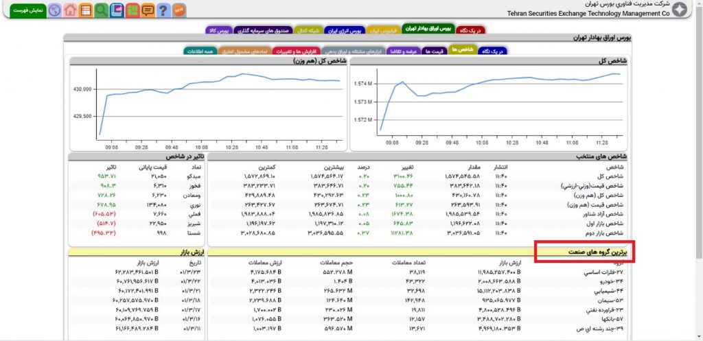 پول وارد کدام گروه بورسی شده است