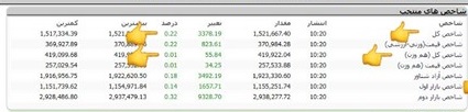 مقایسه شاخص کل و شاخص هم وزن: یک ترفند تابلوخوانی پیشرفته