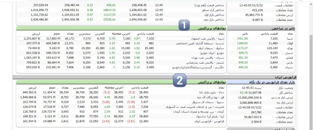 نمادهای پرتراکنش چیست