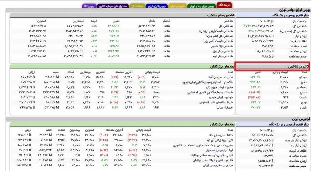 چطور سهم‌های بزرگ بازار را بشناسیم؟