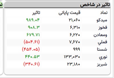 تاثیر در شاخص