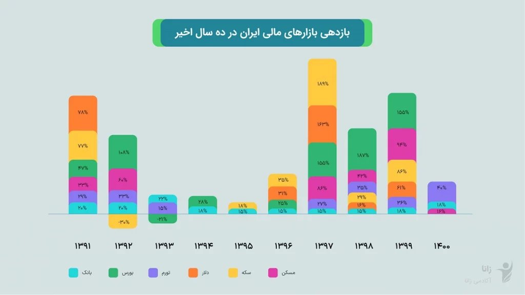 بازدهی بازارهای مالی ایران در ده سال اخیر